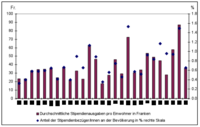 Stipendienbezügerquote und durchschnittliche Stipendien pro Einwohner nach Kanton, 2008 Stipendienbezügerquote und durchschnittliche Stipendien pro Einwohner nach Kanton, 2008