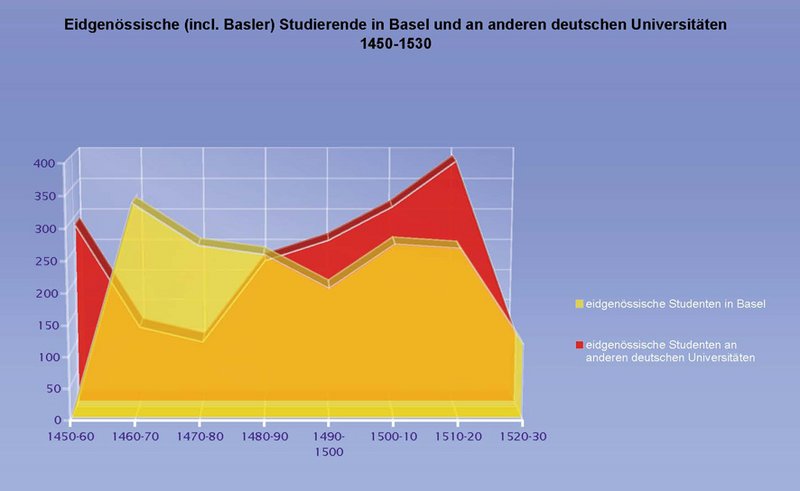 Swiss students in Basel and in the Holy Roman Empire 1450–1530